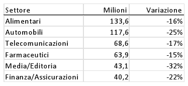 investimenti_pubblicità