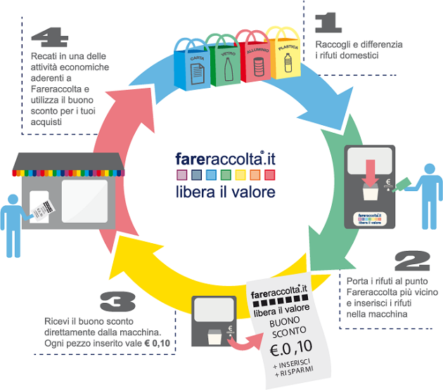 fare-raccolta