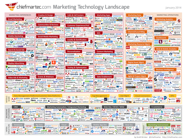 marketing technology chart
