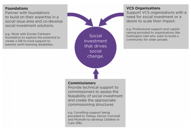 social impact bond