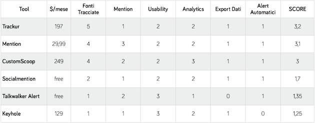 come-scegliere-il-tool-brand-monitoring