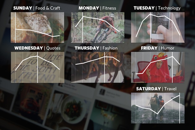 Social Stats - Post per day