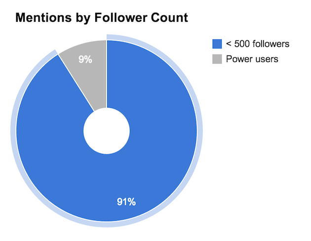 Social Stats - Power User