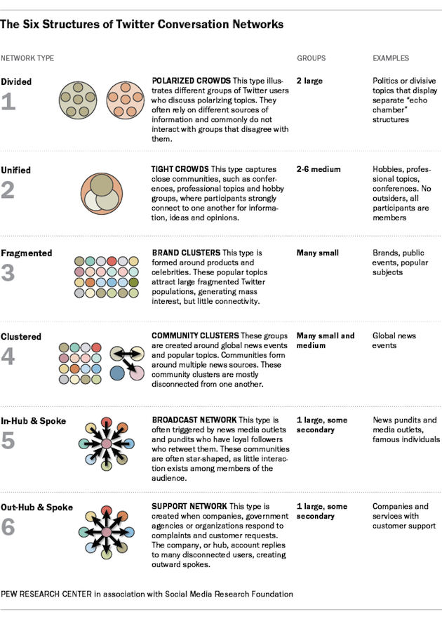 Social Stats - Twitter Networks