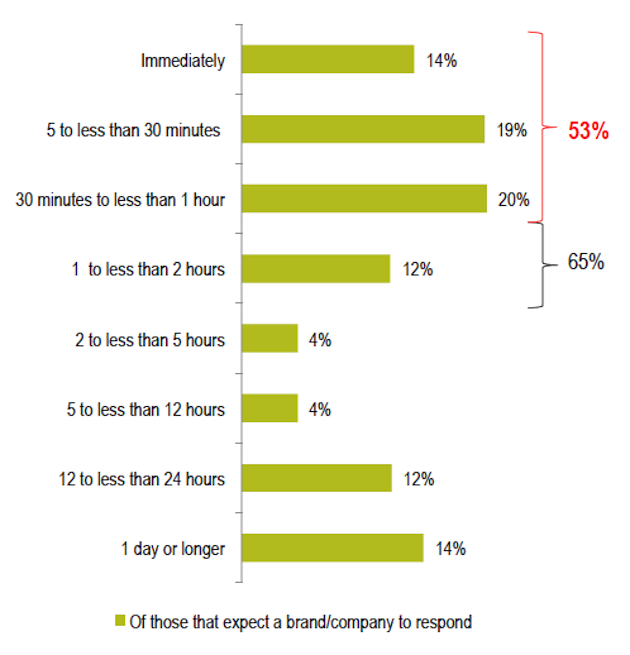 Social Stats - Twitter Response Time