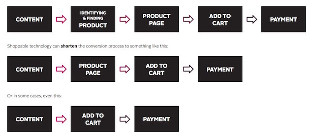 shoppable-content