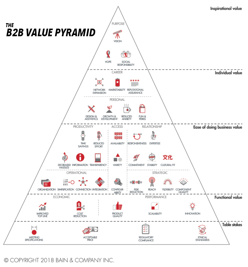 B2BElementsofValue